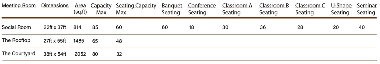 Meeting room capacity chart with dimensions and seating totals